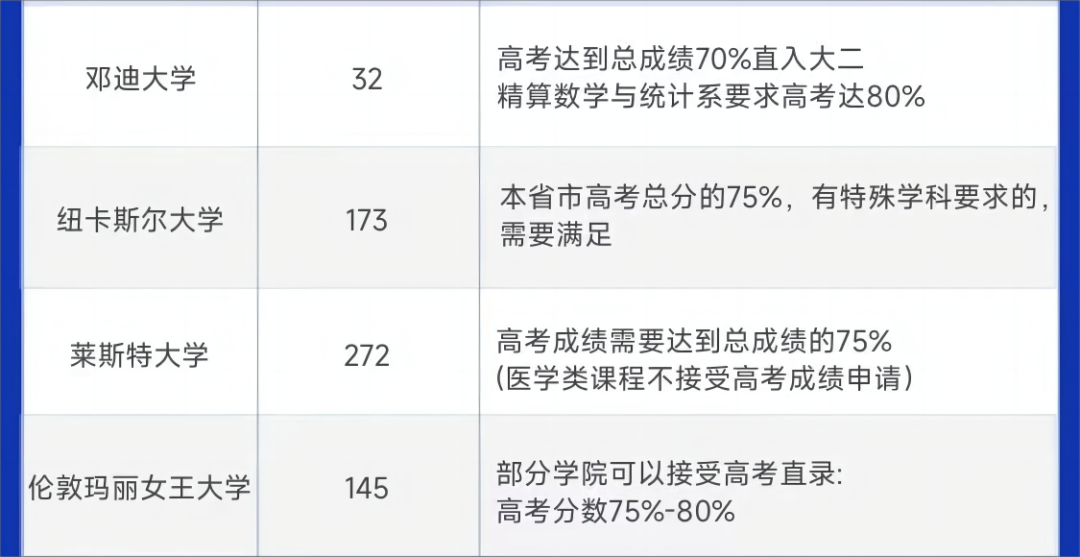 多省市高考出分时间汇总！盘点接受高考成绩申请的国外大学！