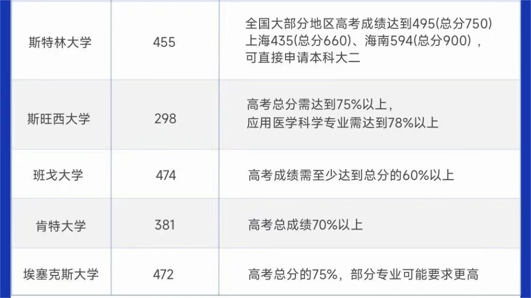 多省市高考出分时间汇总！盘点接受高考成绩申请的国外大学！