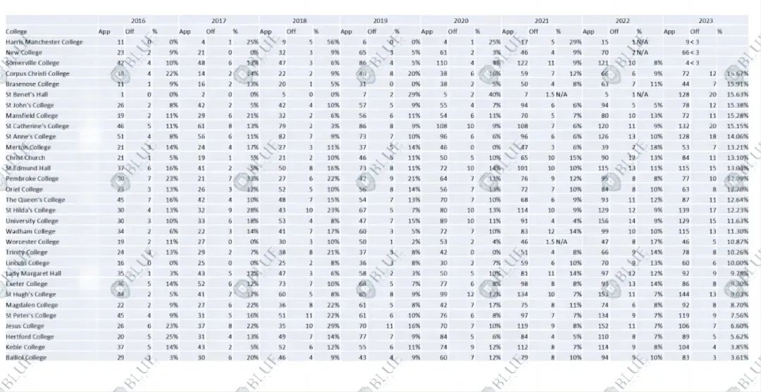 中国学生录取率上涨！牛津大学发布最新录取数据！