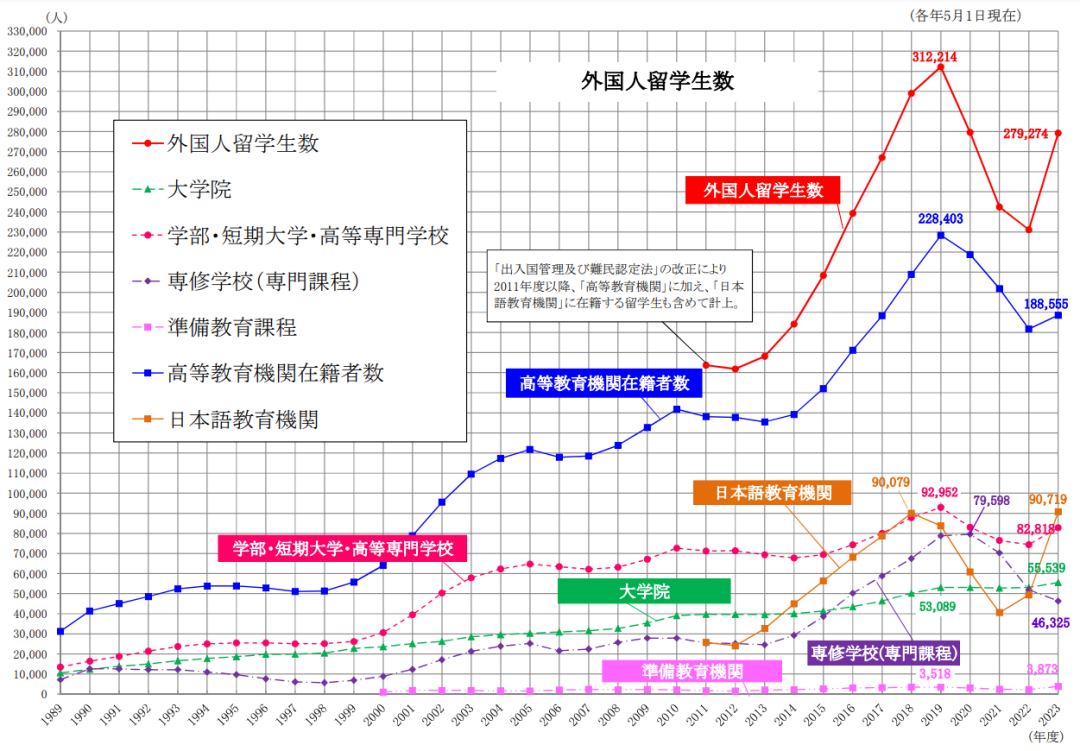 2023年在日中国留学生人数近12万，早稻田大学最受欢迎！日本留学该如何申请？