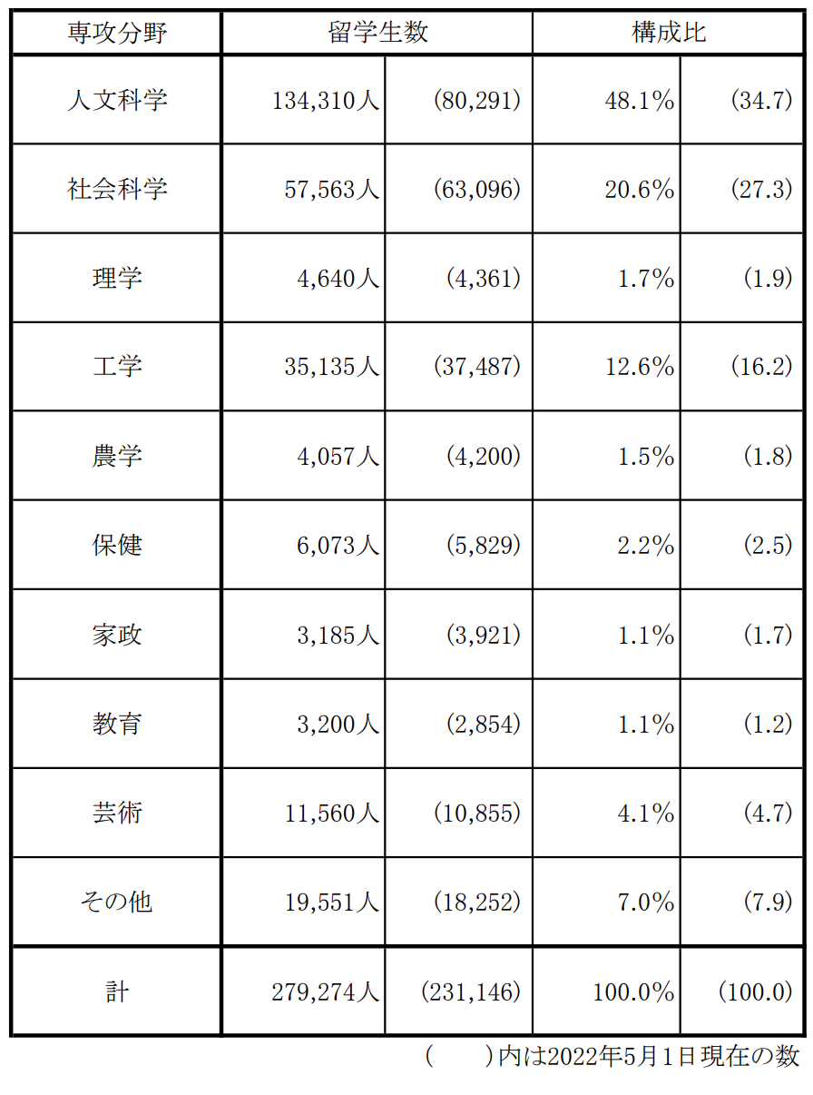 2023年在日中国留学生人数近12万，早稻田大学最受欢迎！日本留学该如何申请？