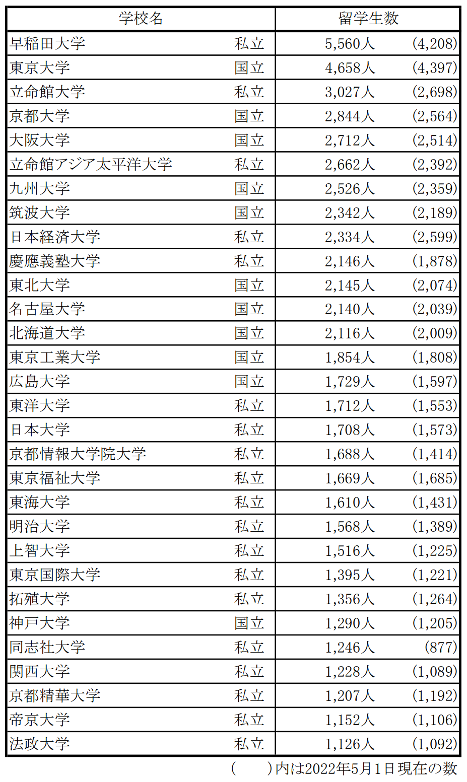 2023年在日中国留学生人数近12万，早稻田大学最受欢迎！日本留学该如何申请？