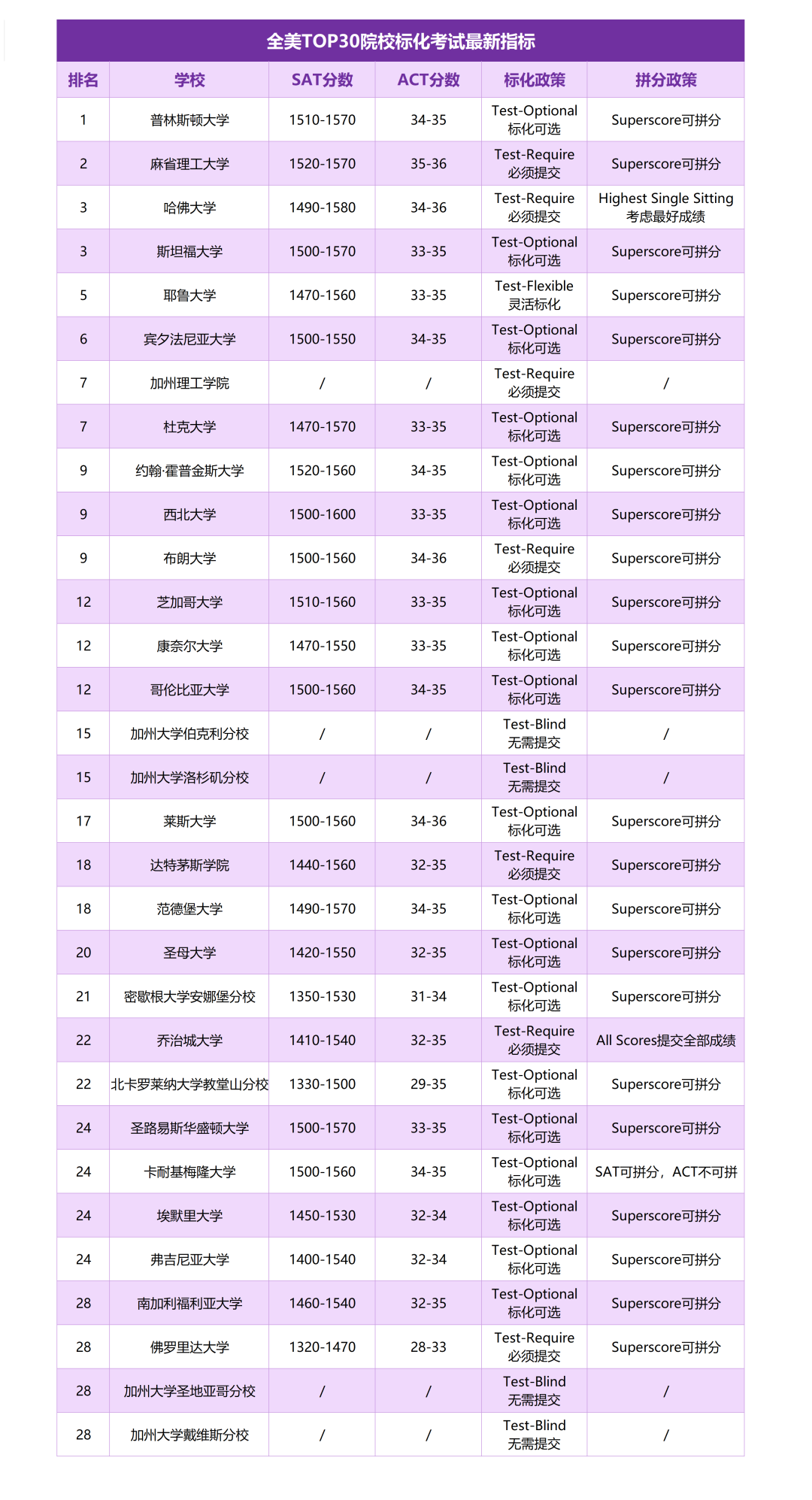 突发！斯坦福要求SAT/ACT成绩，“哈耶普斯麻”仅剩一所未恢复标化！