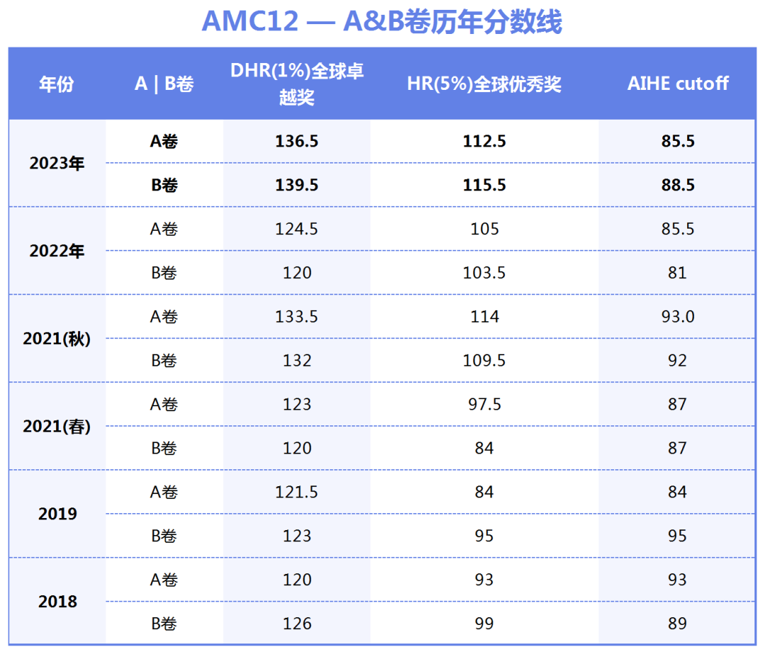 AMC12数学竞赛详解！附AMC12考试时间/内容/奖项设置/分数线等