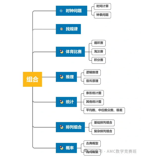 三年级参加amc8数学竞赛需要参加培训吗？低年级学生备考AMC8竞赛应该如何准备？