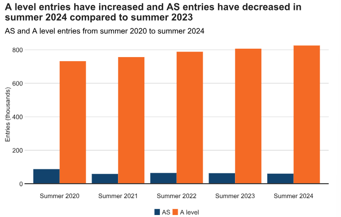 官方！2024最新A-Level夏季大考数据出炉，最受欢迎报考科目竟然是？