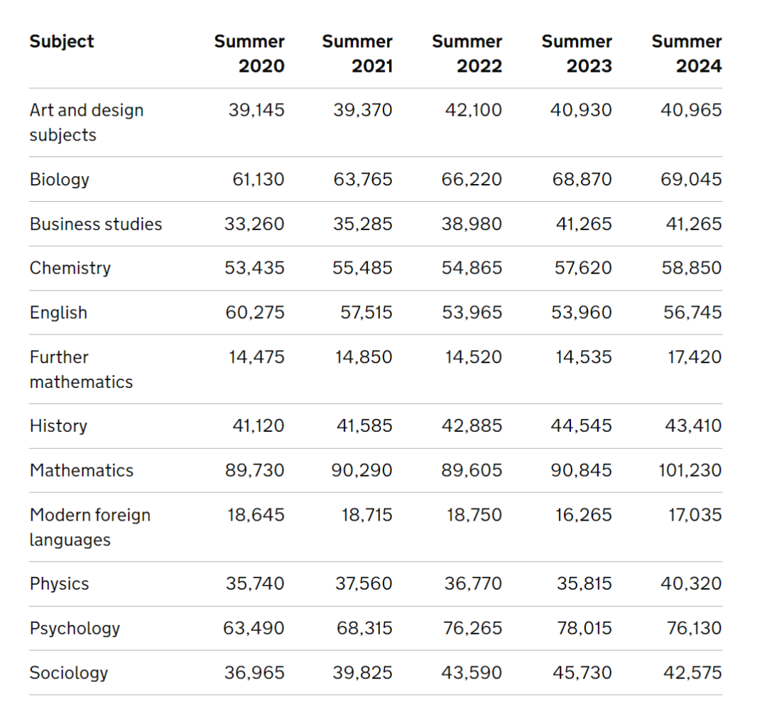 官方！2024最新A-Level夏季大考数据出炉，最受欢迎报考科目竟然是？