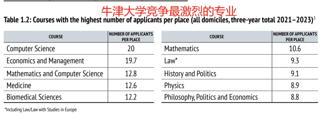 继剑桥之后，牛津大学申请报告来了！大陆学生录取率上涨！