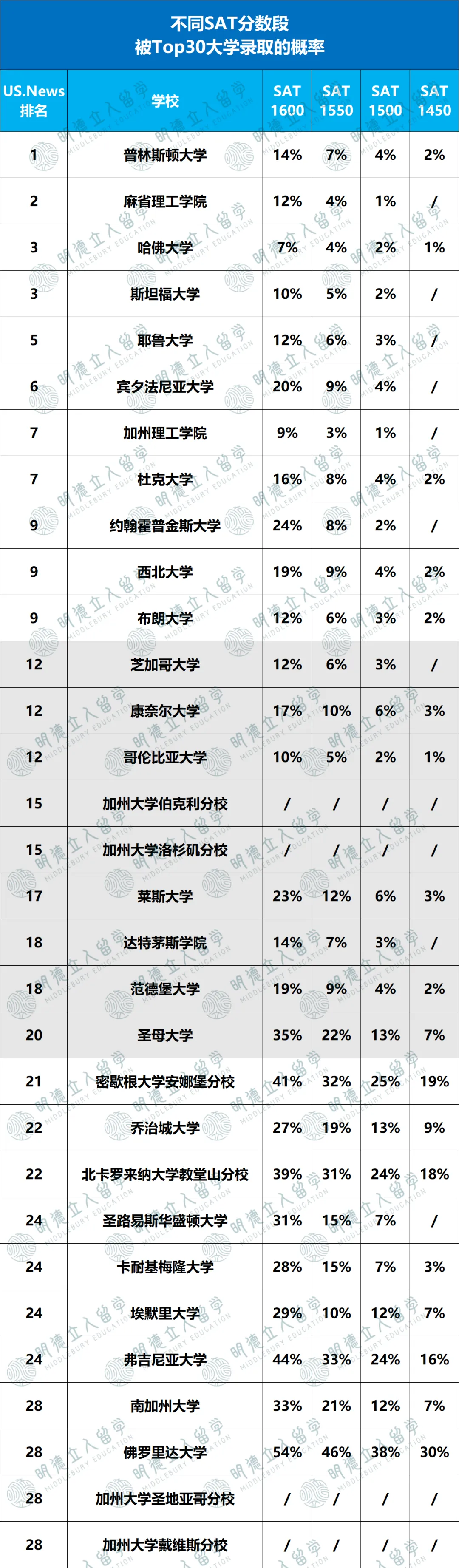 不同SAT和GPA段位的学生，申进藤校的几率有多大？