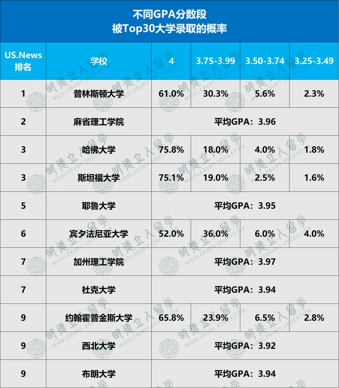 不同SAT和GPA段位的学生，申进藤校的几率有多大？