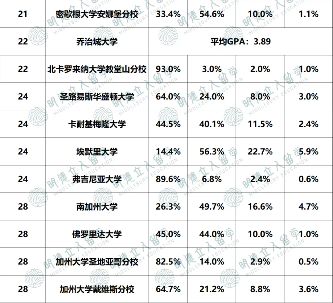 不同SAT和GPA段位的学生，申进藤校的几率有多大？