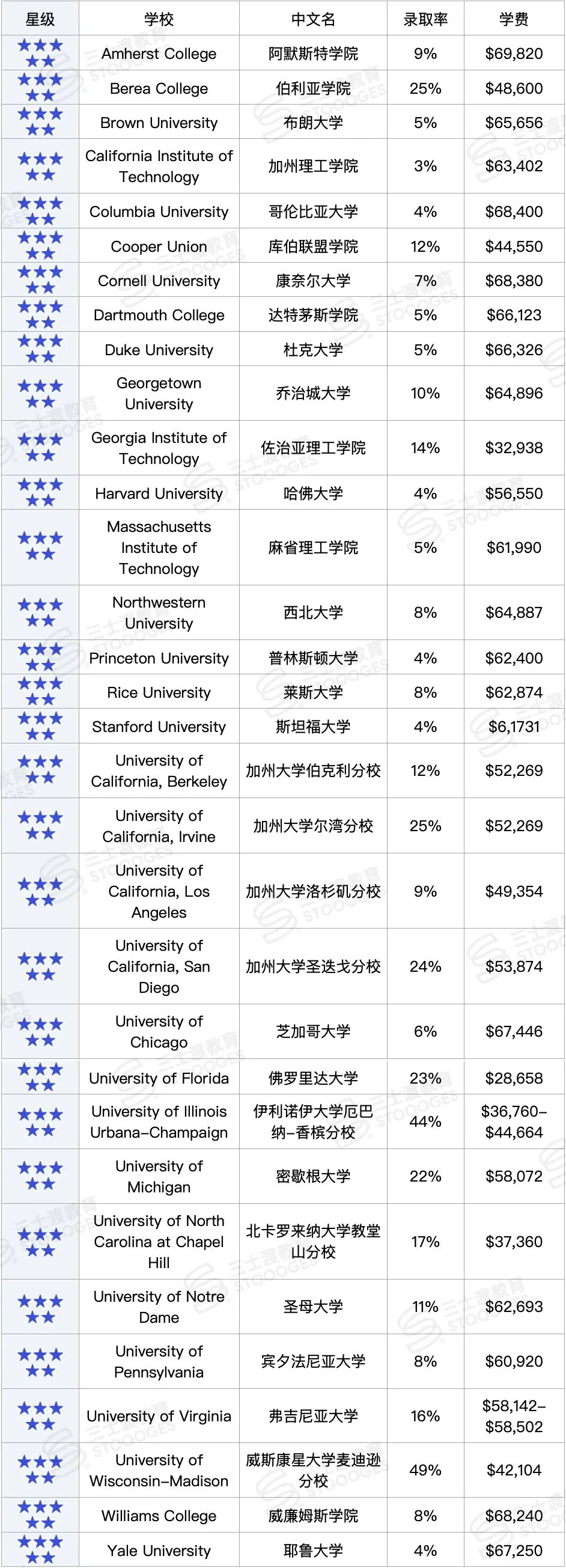 最具「性价比」的美国大学是？《Money》评选出了30多所「五星好评」学校...