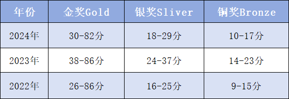 UKChO英国化学奥赛获奖容易吗？牛师新班开课