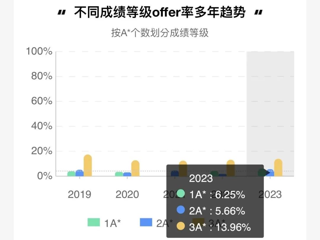 牛剑比藤校好申请吗？