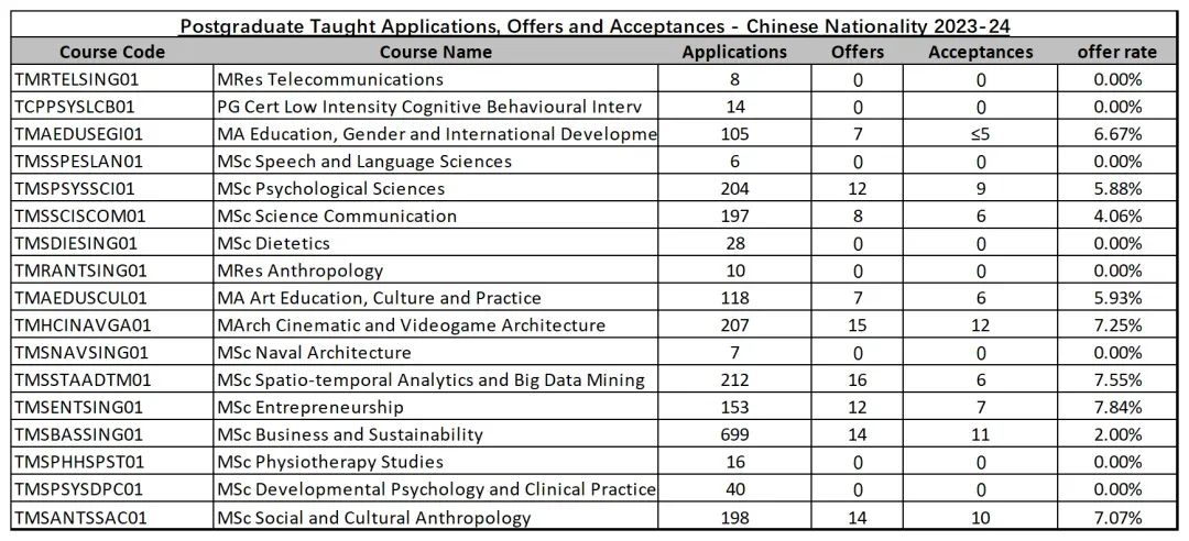 UCL官方申请数据发布！中国学生录取数据大公开，最易录取专业竟是……