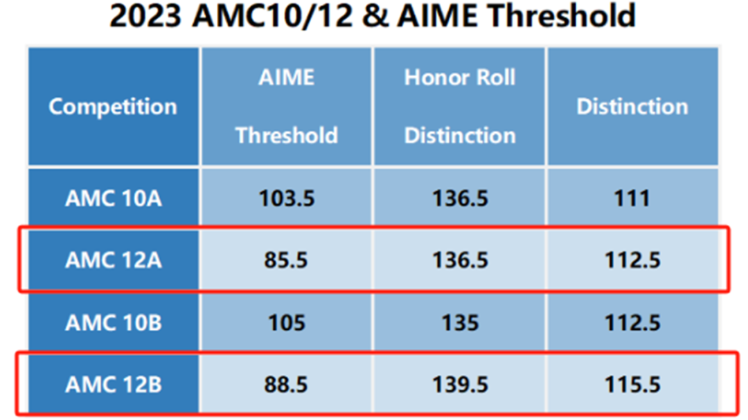 AMC要拿多少分才能获奖/晋级AIME?看完这篇我悟了!
