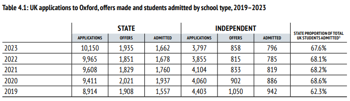 牛津大学发布2023招生报告 3A*录取者占比减少 中国大陆录取率上升