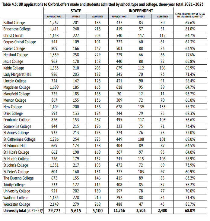 牛津大学发布2023招生报告 3A*录取者占比减少 中国大陆录取率上升