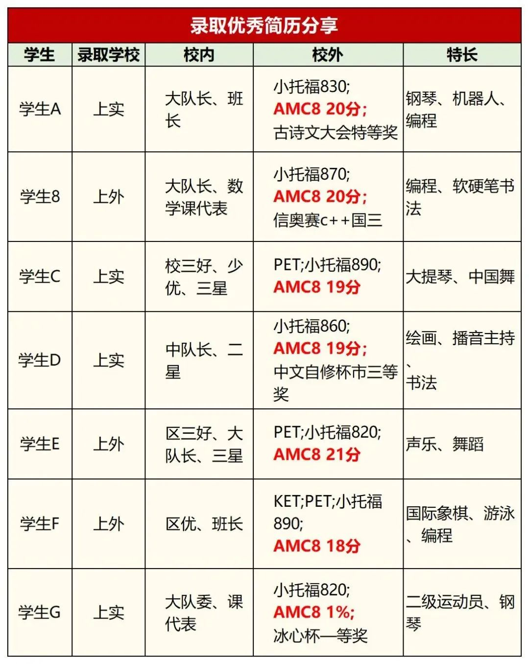 进来看看，AMC8和小托福在上海有多重要！！浦东/徐汇/黄浦线下机构推荐