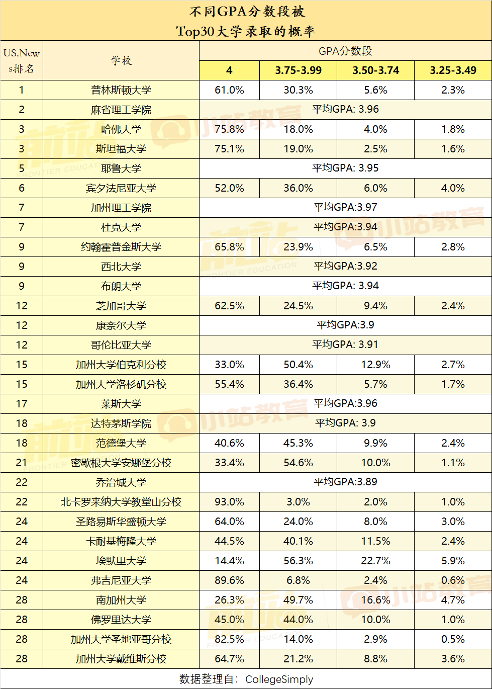 大数据：GPA达3.75及以上，美本TOP30录取概率居然有70%+！（也含SAT数据）