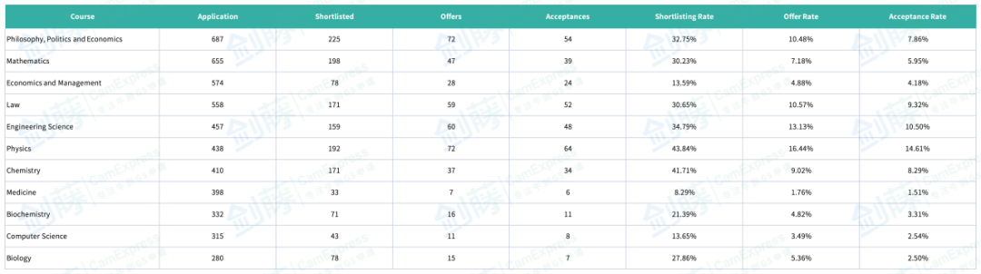 新鲜出炉！牛津大学更新本科各专业申请与录取数据，火速围观你心怡的专业申请难度究竟如何？