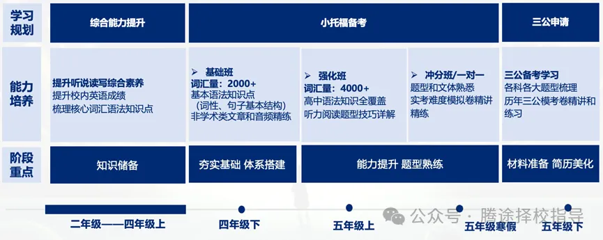 备考指南 | 小托福适合几年级学生备考，一文全解备考指南，快收藏！附小托福模拟题