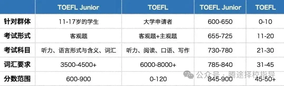 备考指南 | 小托福适合几年级学生备考，一文全解备考指南，快收藏！附小托福模拟题