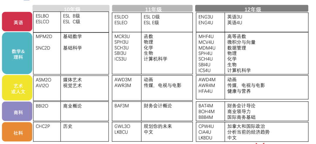 一文解析高中如何转OSSD课程申请海外院校【学分转换解答】