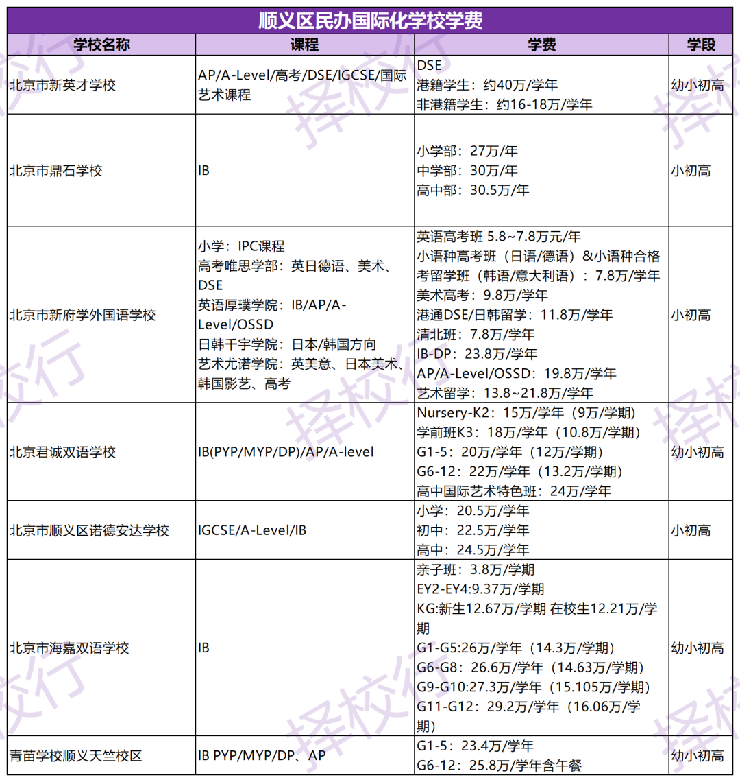 北京仅1区民办国际校学费破30万，各区均有高性价比学校！