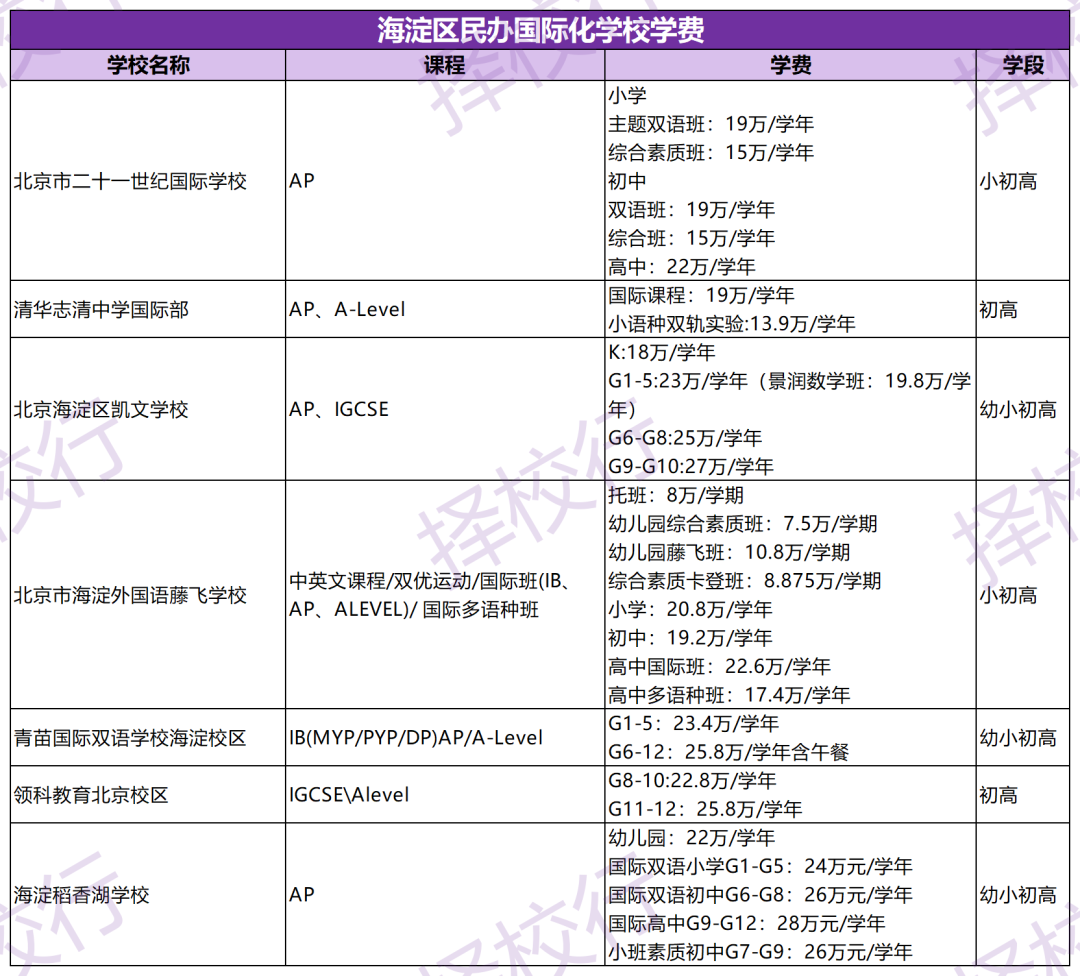 北京仅1区民办国际校学费破30万，各区均有高性价比学校！