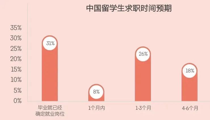 留学生国内就业情况：超八成选择回国发展？英本申请该如何选择专业？