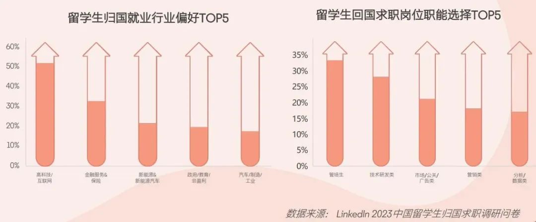 留学生国内就业情况：超八成选择回国发展？英本申请该如何选择专业？