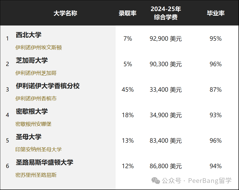 最新！「最物超所值」的54所美国大学