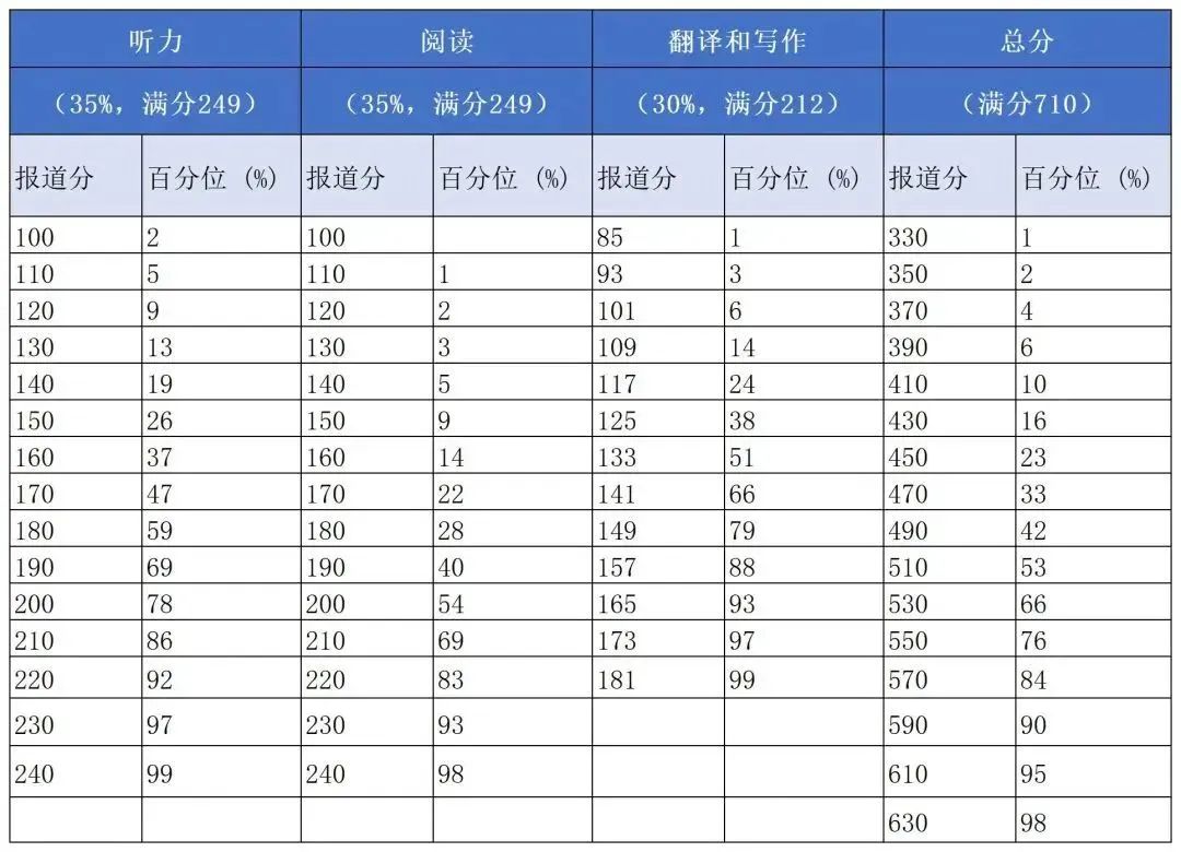 四六级答案已出！计算机er要多少分才能保个好学校？