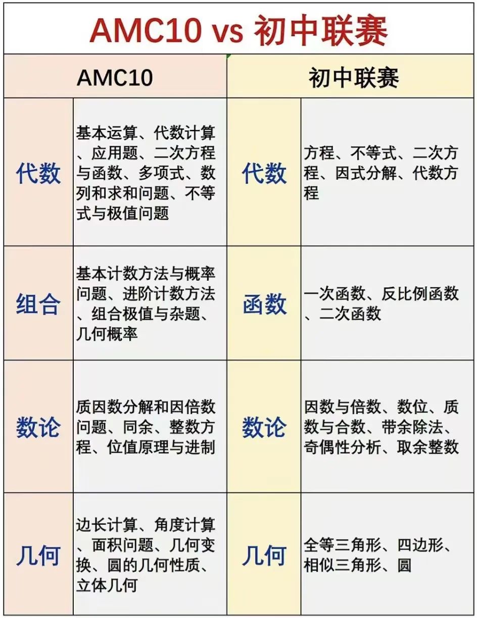 AMC10暑期课程 | AMC10课程安排、课程大纲等，好课名额有限！