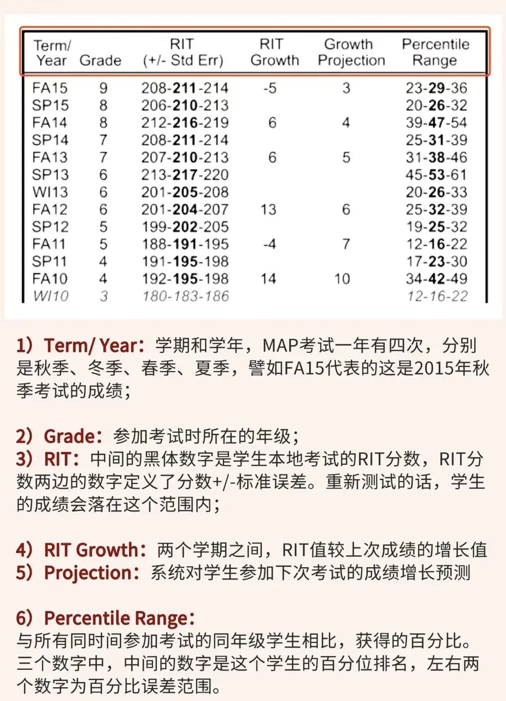 一文看懂国际学校入学及分班的MAP考试！暑期帮你快速提分！