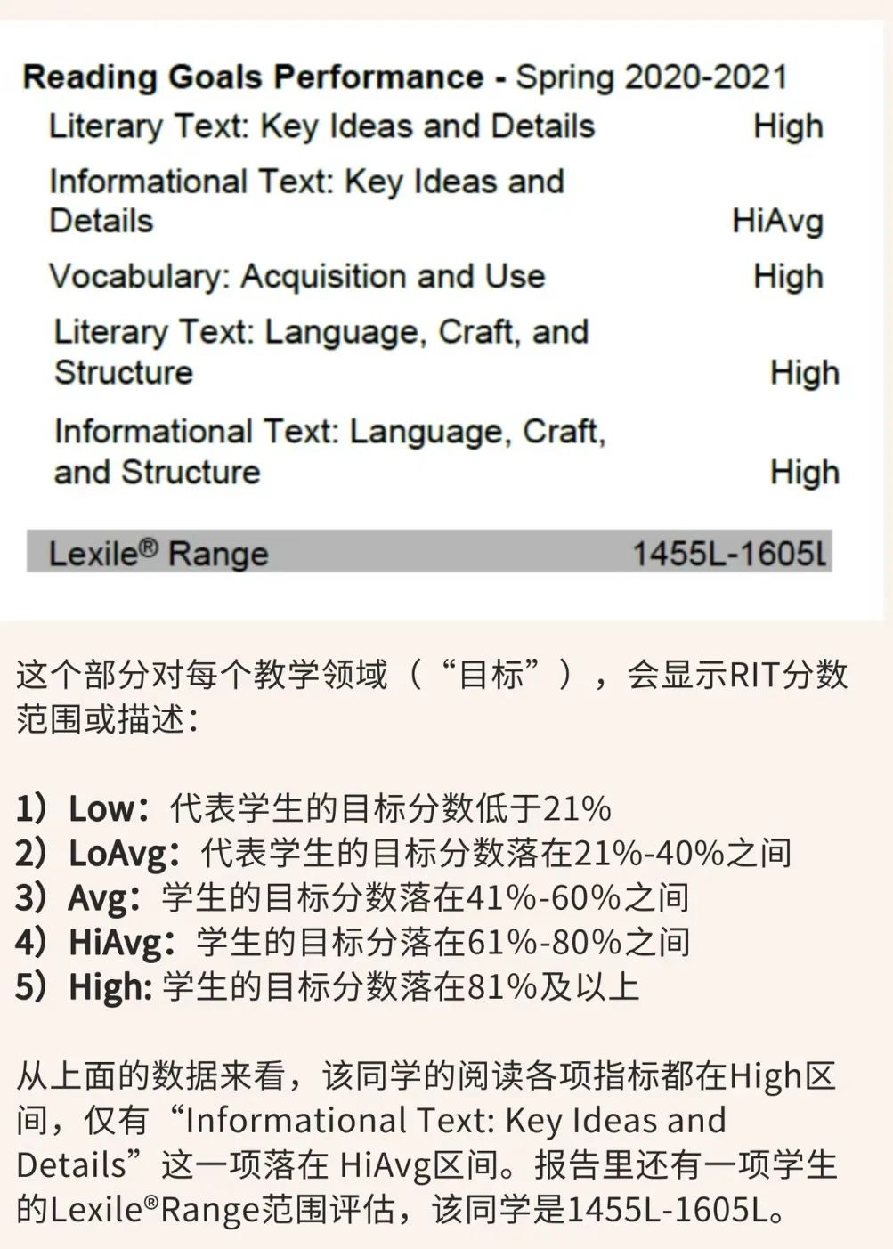 一文看懂国际学校入学及分班的MAP考试！暑期帮你快速提分！