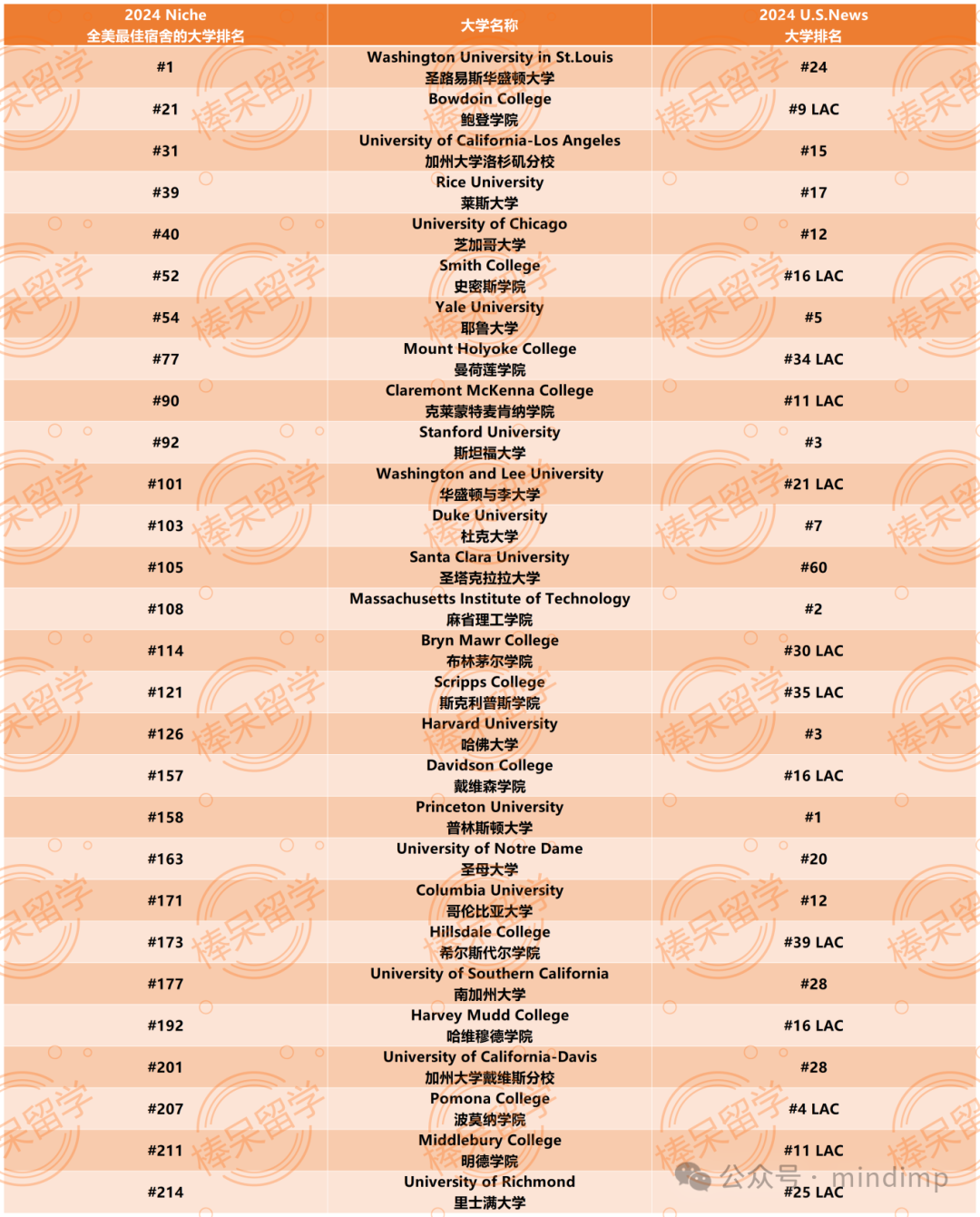 Niche 评出 2024 拥有全美最好餐饮和宿舍的大学！对这些学校的“一流美食和高配宿舍”疯狂心动了……