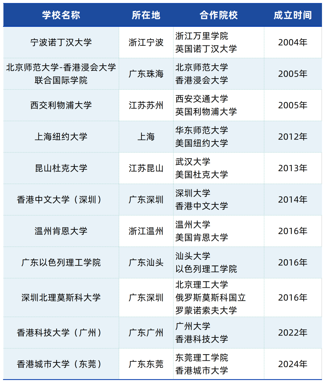 高考后放弃重本的学生，卷起了中外合办大学...