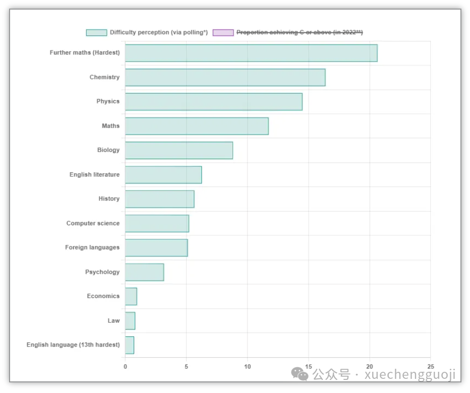 考得好不如选的好，2024年最难的A-Level科目！你命中了多少？
