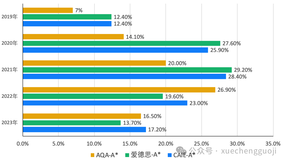 考得好不如选的好，2024年最难的A-Level科目！你命中了多少？