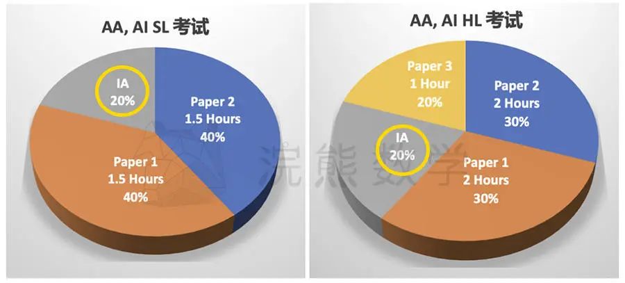 连数学课也考写作：IBDP 阶段数学 IA 评分标准全解析