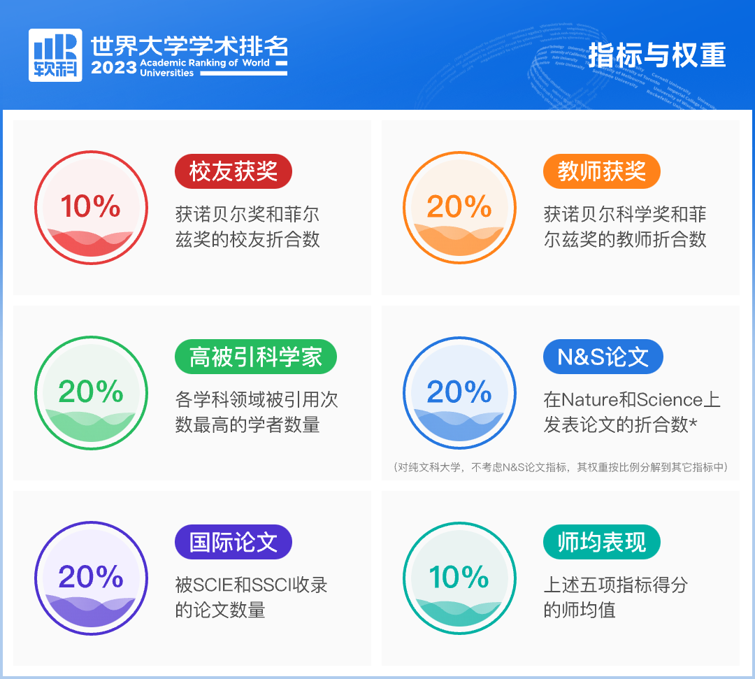 世界大学排名榜单四合一！六边形战士的大学都有哪几所？