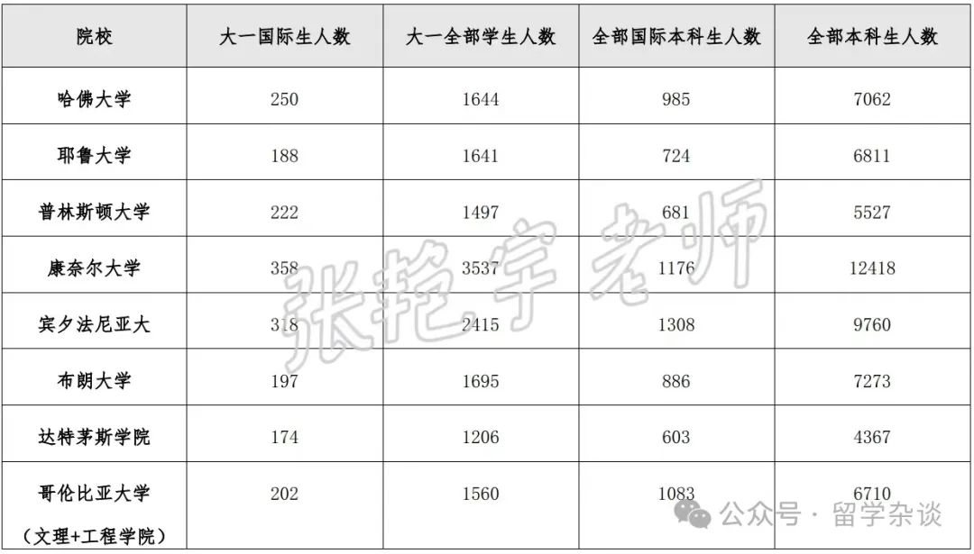 Top20院校本科国际生人数揭晓，它们是少数学生玩得起的游戏...