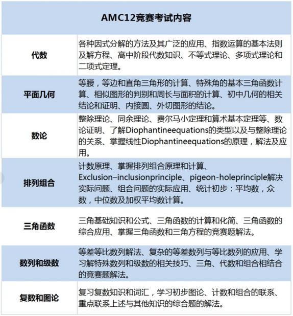 AMC12数学竞赛暑期开始备考，能勇闯前1%嘛？