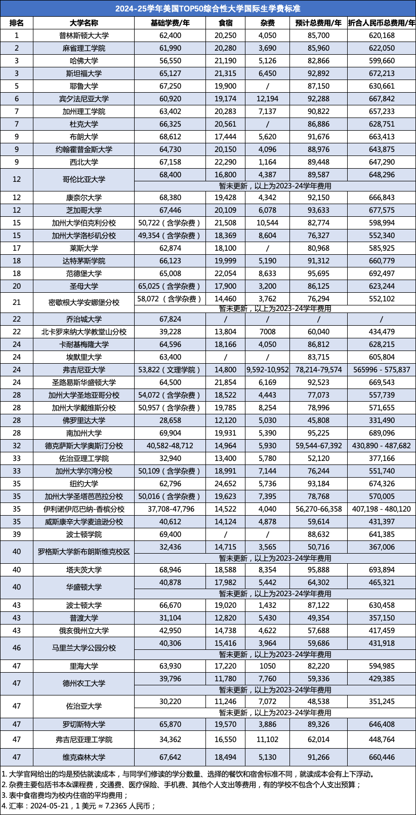 去美国读本科，到底要花多少钱？