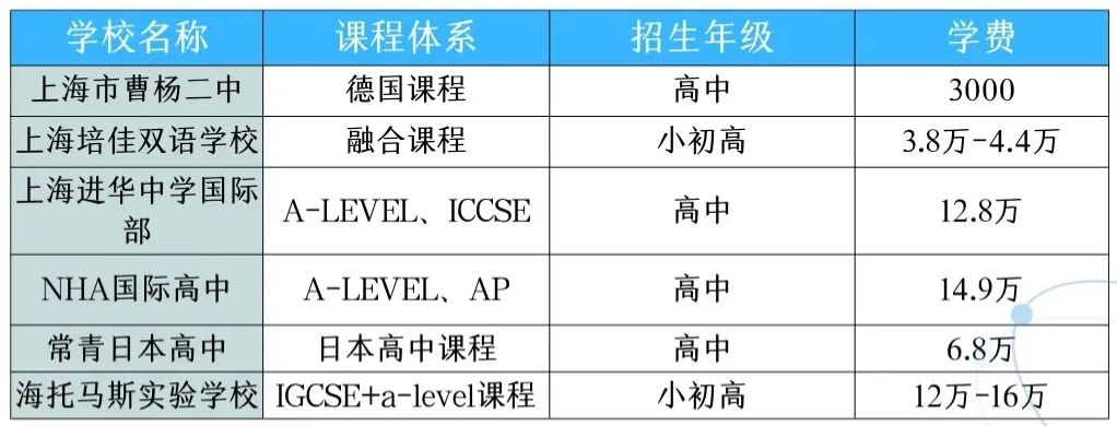 上海国际学校大汇总！上海国际学校入读要求和条件有哪些？