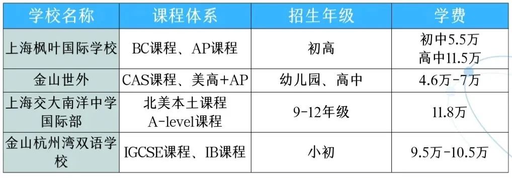 上海国际学校大汇总！上海国际学校入读要求和条件有哪些？