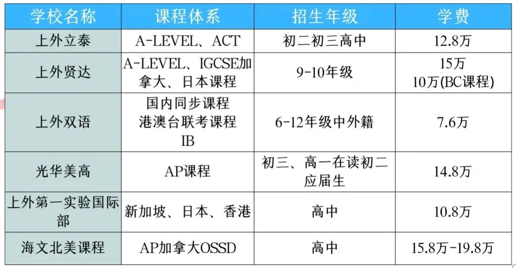 上海国际学校大汇总！上海国际学校入读要求和条件有哪些？