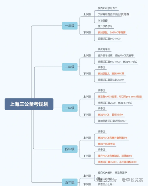 上岸上海三公四升五暑期备考规划，助力面单收收收！